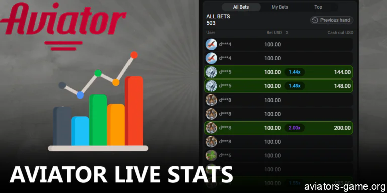 Aviator Live Stats available to players from India